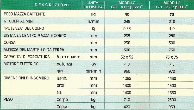 Caratteristiche Tecniche Modelli Ceppo separato